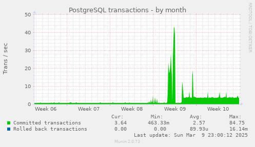 PostgreSQL transactions