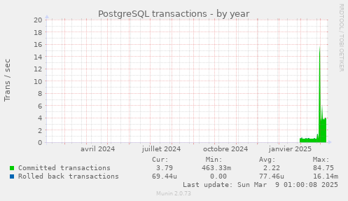 PostgreSQL transactions