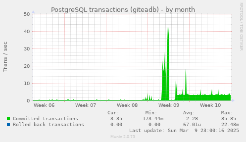 PostgreSQL transactions (giteadb)