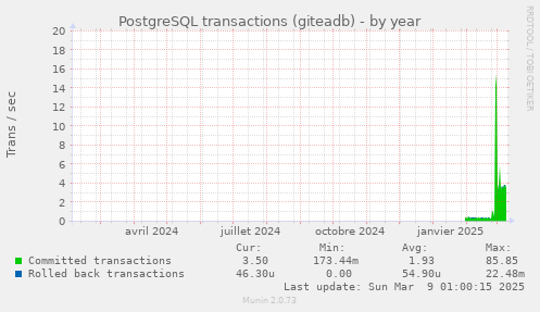 PostgreSQL transactions (giteadb)