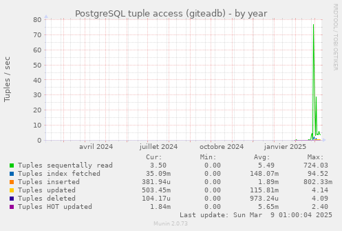 PostgreSQL tuple access (giteadb)