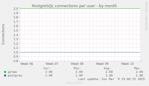 PostgreSQL connections per user