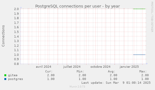 PostgreSQL connections per user