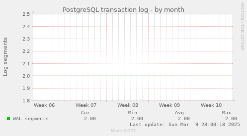 PostgreSQL transaction log