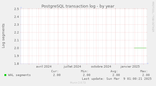 PostgreSQL transaction log