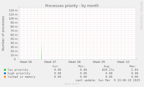 Processes priority