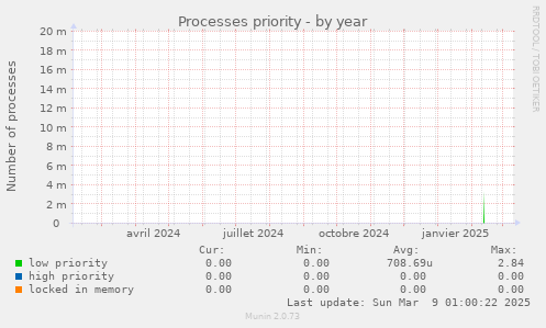 Processes priority