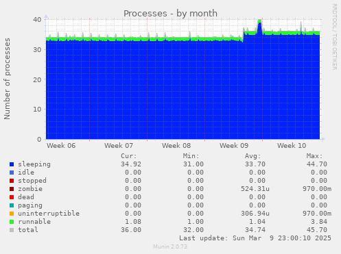 Processes