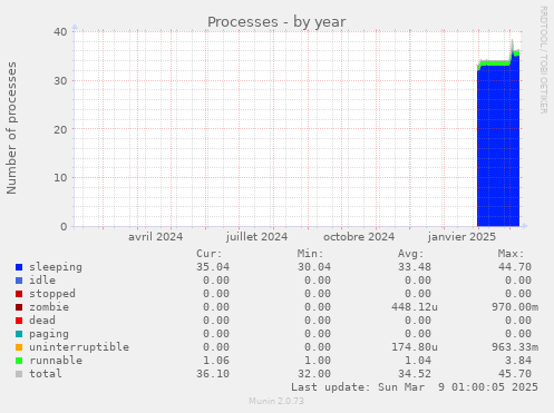 Processes