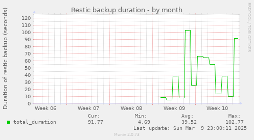 Restic backup duration