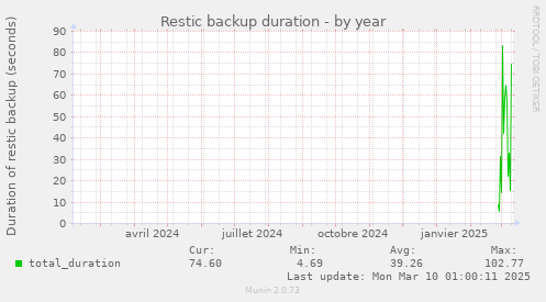 Restic backup duration