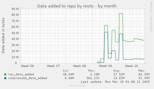 Data added to repo by restic