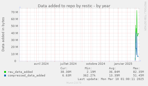 Data added to repo by restic