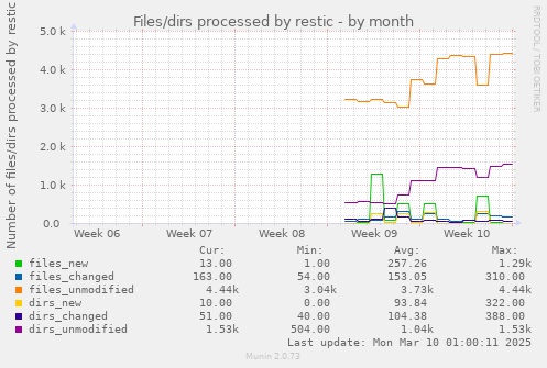 Files/dirs processed by restic