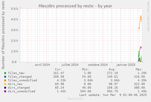 yearly graph