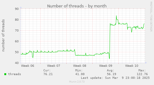 Number of threads