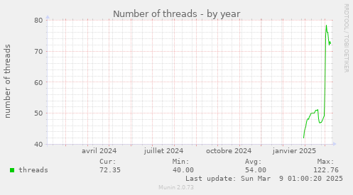 Number of threads