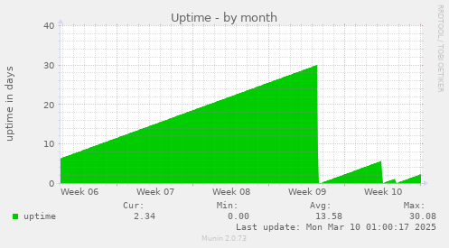 monthly graph