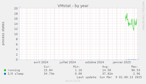 VMstat