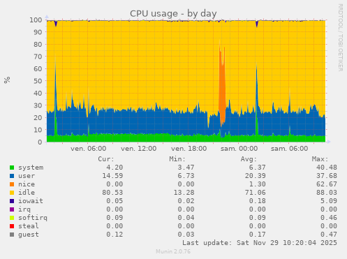 CPU usage