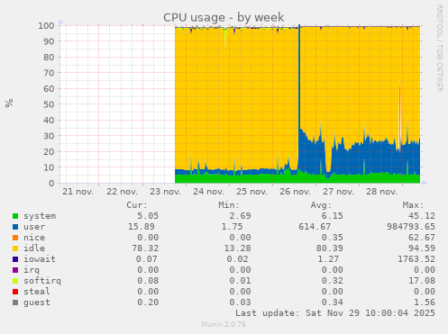 CPU usage