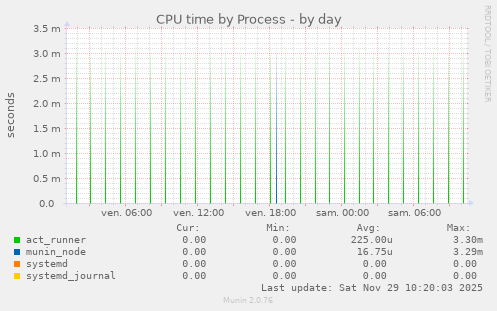 CPU time by Process