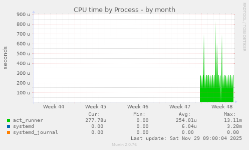 CPU time by Process