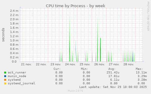 CPU time by Process