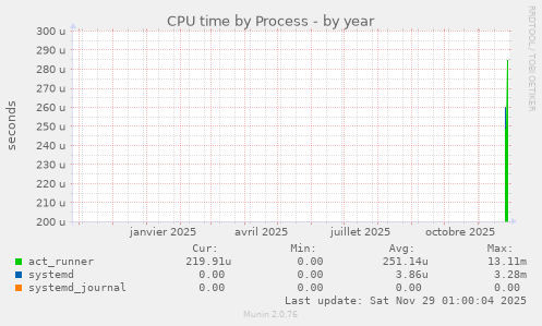 CPU time by Process