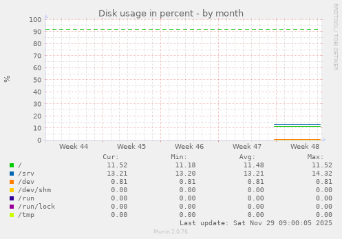 Disk usage in percent
