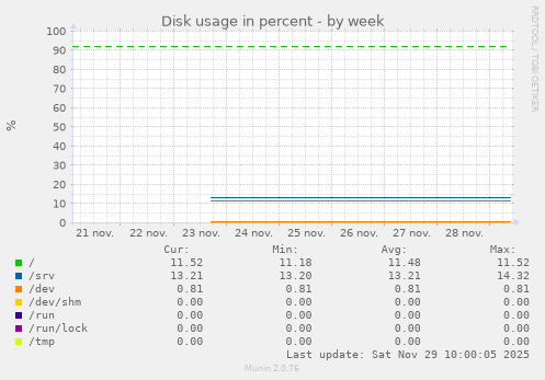 Disk usage in percent