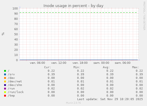 Inode usage in percent