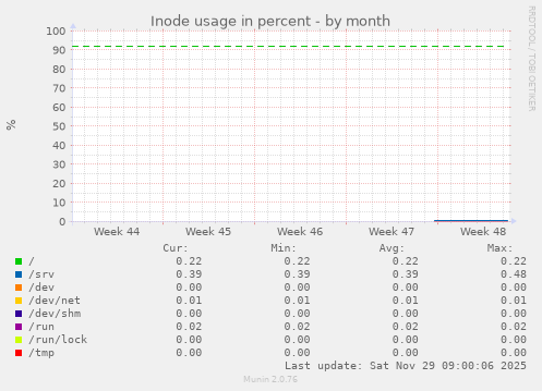 Inode usage in percent