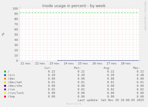 Inode usage in percent