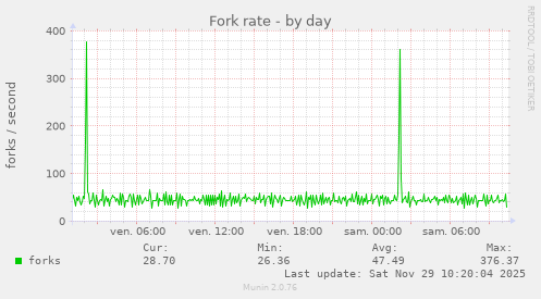Fork rate