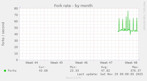 Fork rate