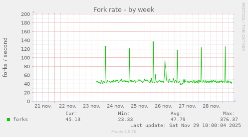 Fork rate