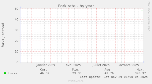 Fork rate