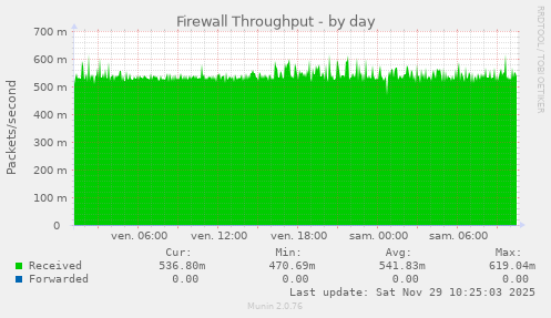 Firewall Throughput