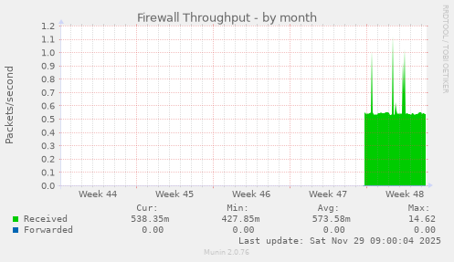 Firewall Throughput