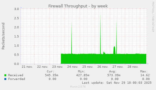 Firewall Throughput