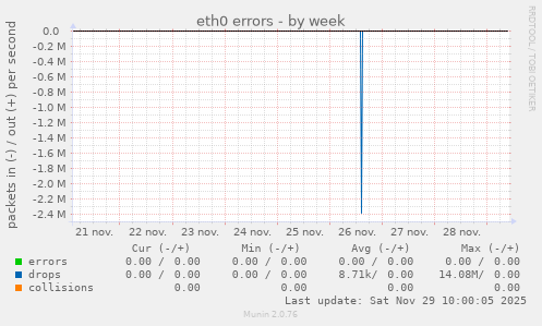 eth0 errors