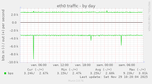 eth0 traffic