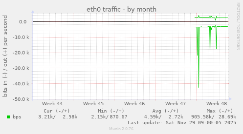 eth0 traffic