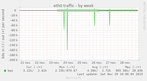eth0 traffic
