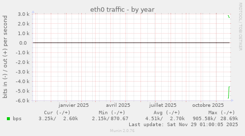 eth0 traffic