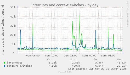 Interrupts and context switches