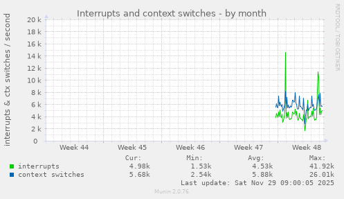 Interrupts and context switches