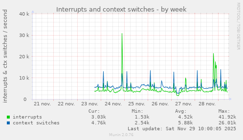 Interrupts and context switches