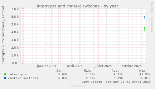 Interrupts and context switches